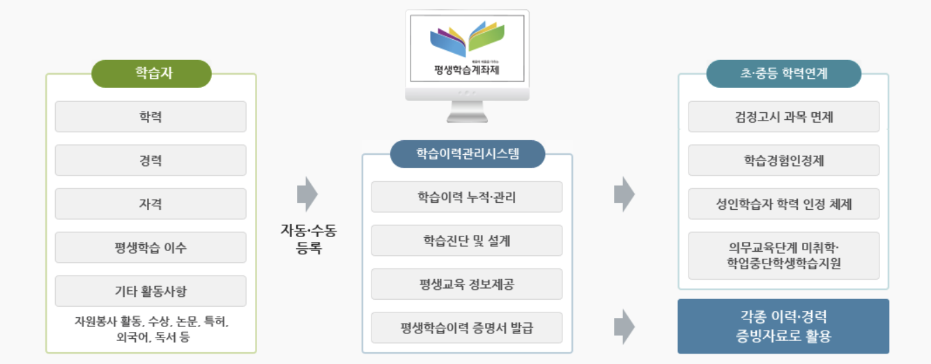 평생학습계좌 관리 로드맵입니다