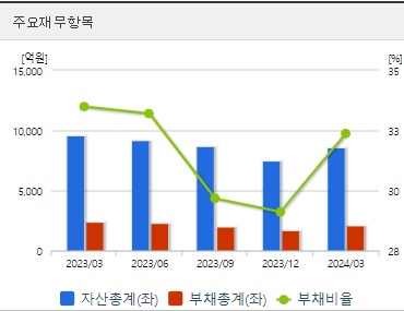 HLB 분기 재무지표
