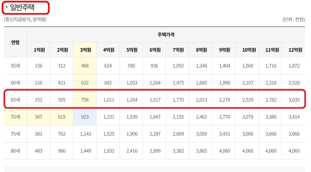 주택연금 수령액표
