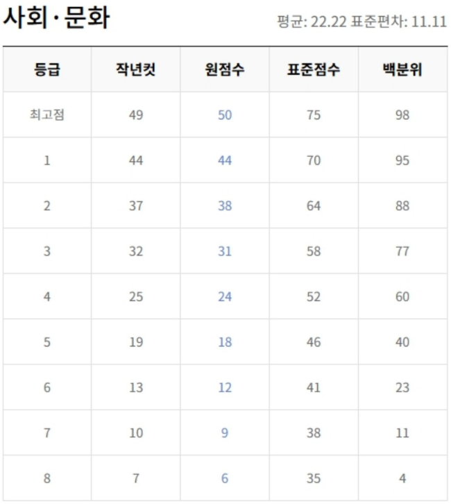 고3 모의고사 등급컷. / EBSi 제공