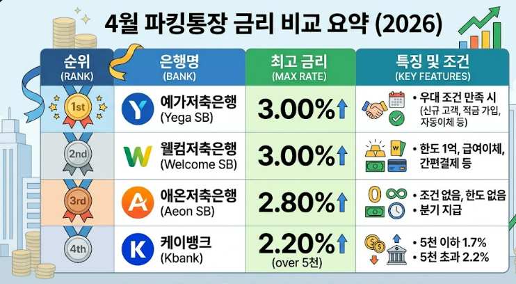 4월 파킹 통장 금리