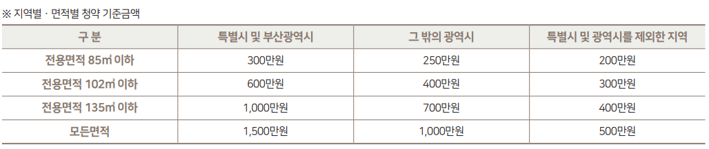 올림픽파크포레온 청약 기준금액