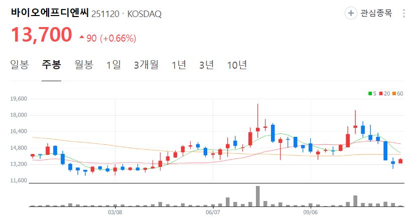 바이오에프디엔씨-주가-주봉