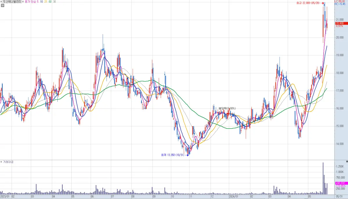 여백을 제거한 차트