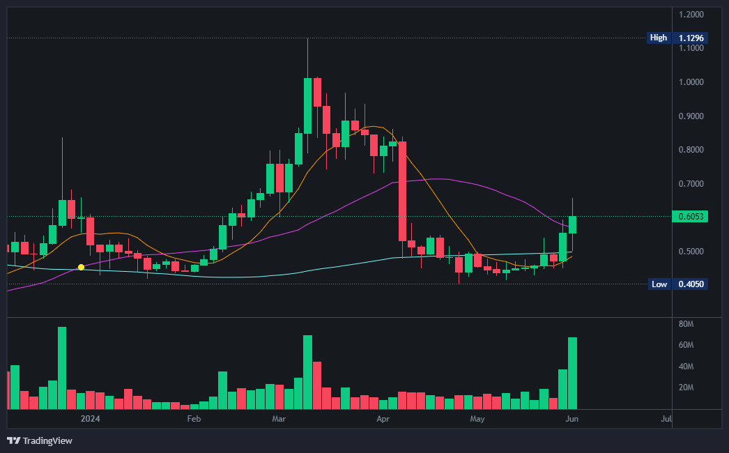 버거시티(BurgerCities) 코인 차트