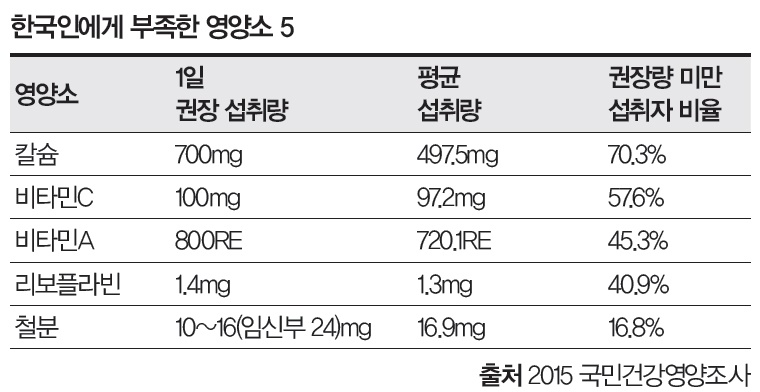 출처: 2015 국민건강영양조사