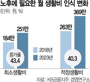 노후생활비 부부적정 풍족한 1인 적정_4