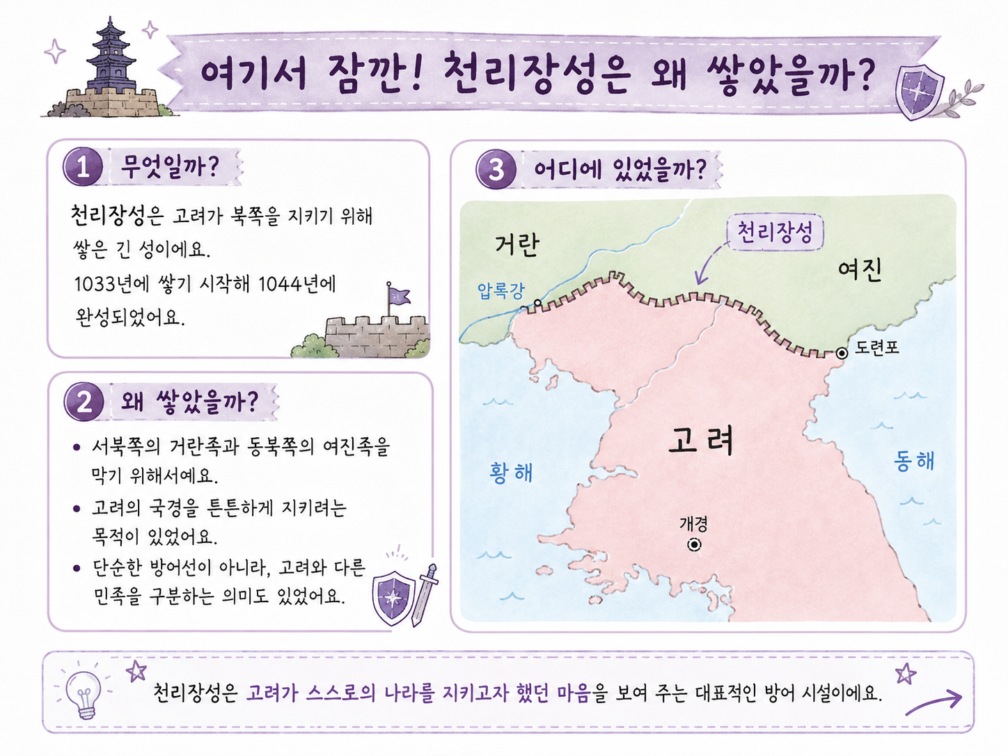 고려의 천리장성 고려의 북쪽나라