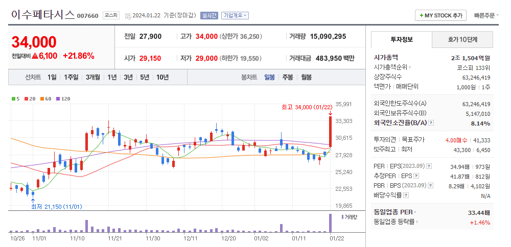 이수페타시스 일봉차트
