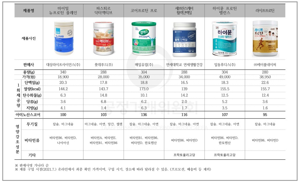 단백질보충제 비교 제품별 구매 가이드(용량, 가격, 열량, 영양성분)