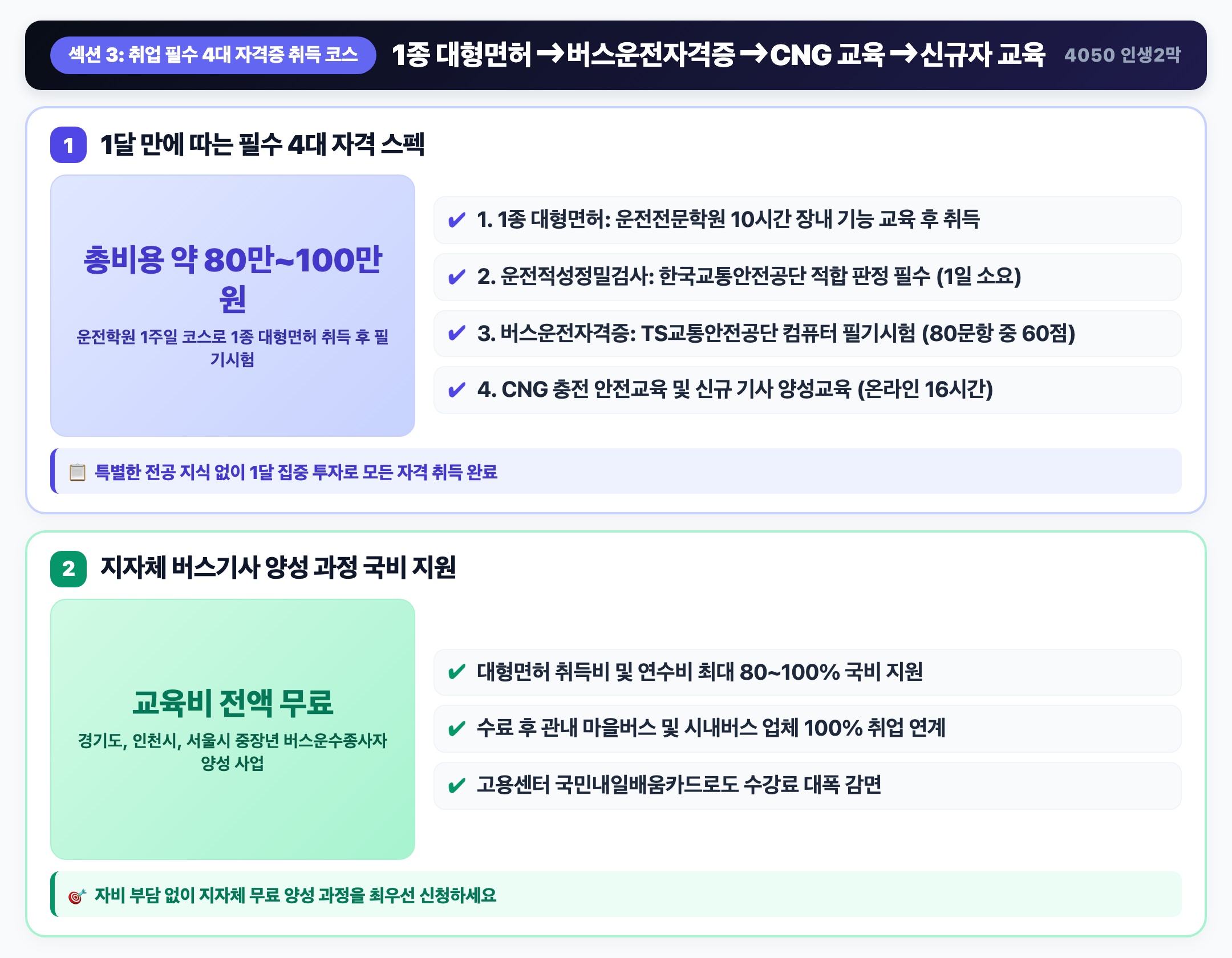 취업 필수 4대 자격증 1달 완성 코스: 1종 대형, 운전적성검사, 버스자격증, CNG 교육 핵심 요약 인포그래픽