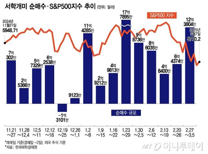 서학개미순매수