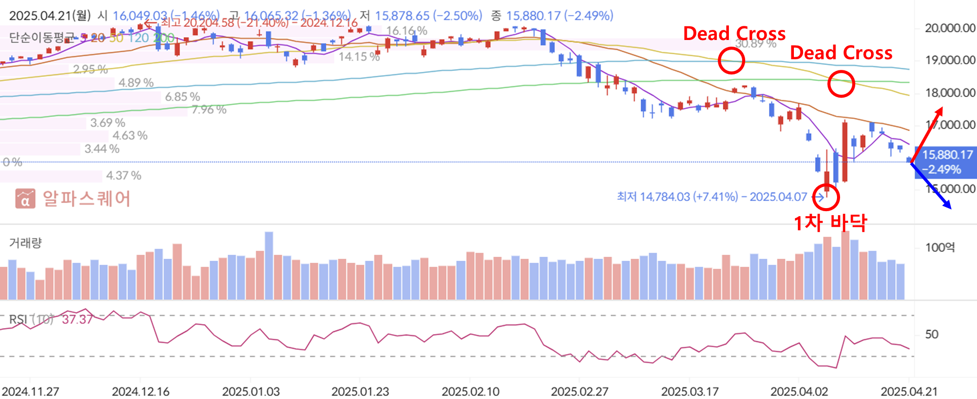 나스닥 종합지수 추세 [알파스퀘어 참조]
