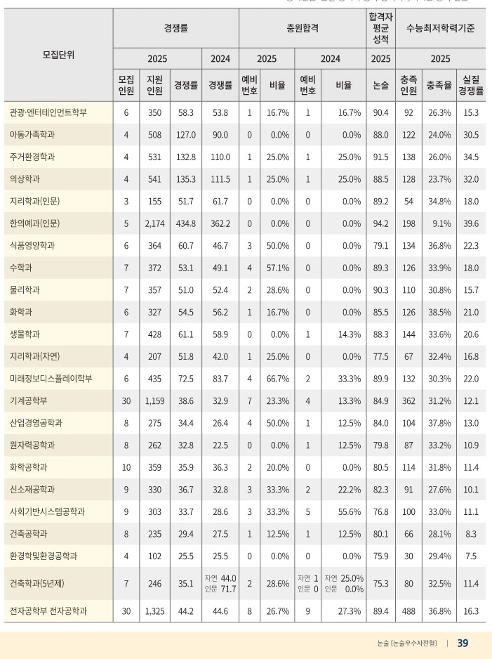 2025 경희대 논술 수시등급 충원합격 2