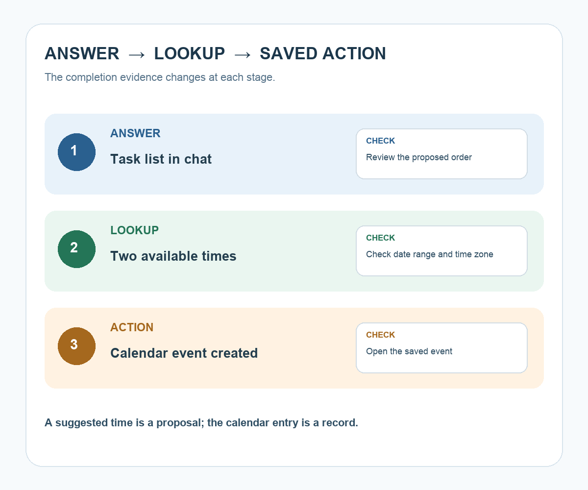 Three stages from an answer in chat to a calendar lookup and a saved calendar action, with a completion check for each.