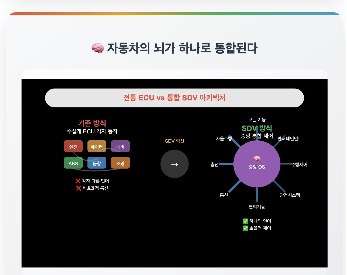전통 ECU와 SDV 혁신을 통한 통합 SDV 아키텍처 모델