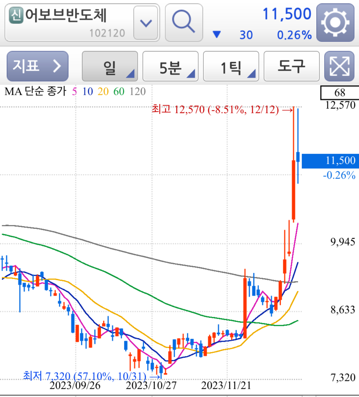 어보브반도체 일봉 주가차트