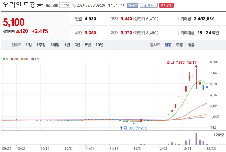 오리엔트정공 주가 (1220)