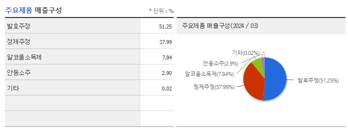 진로발효_주요제품