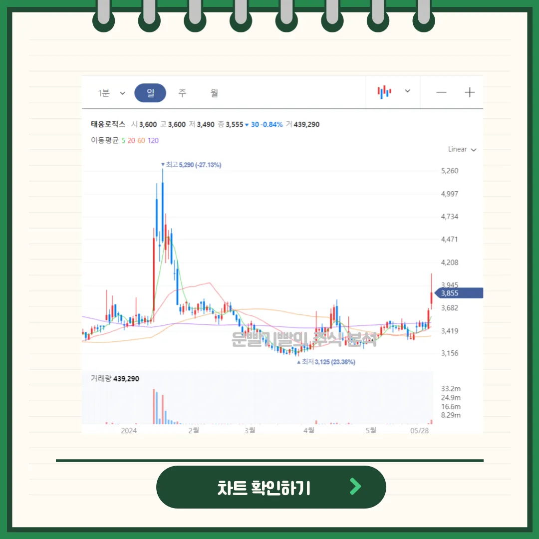 태웅로직스 일봉/월봉차트