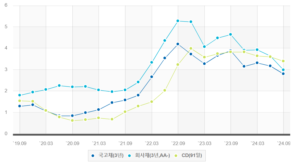 그래프로 보는 최근 5년 금리변동
