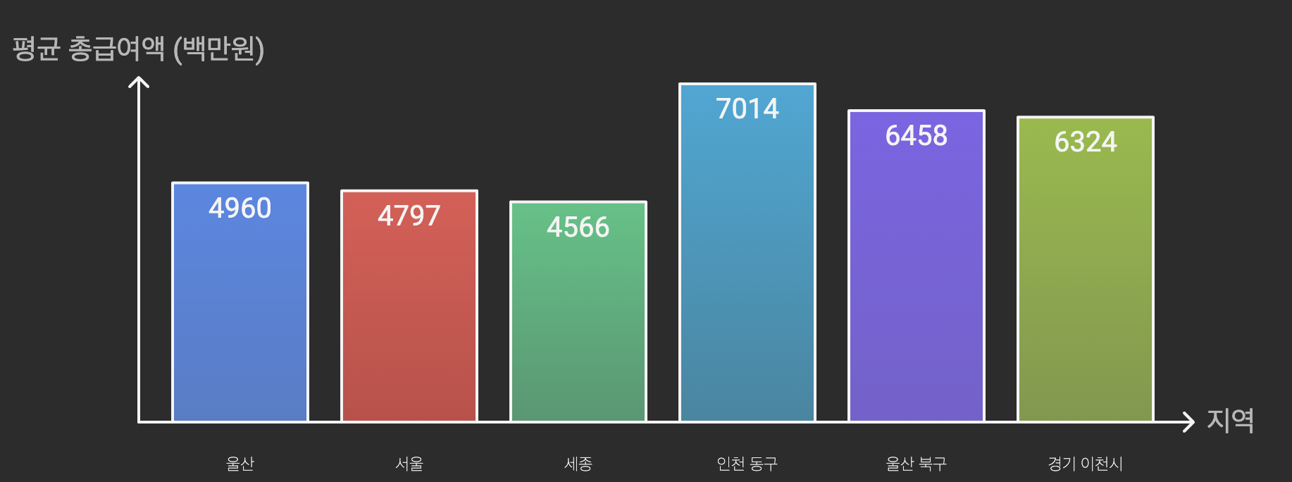 한국의_평균_총급여액_비교