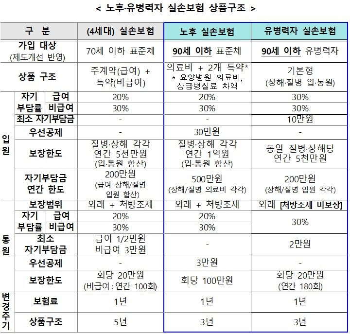 실손보험 상품 구조