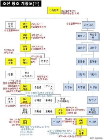 조선왕조 계보 가계도를 이거 보면 왕들 관계가 정리되는 내용_10