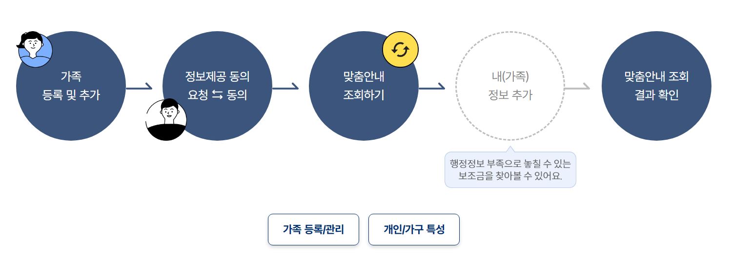 보조금24