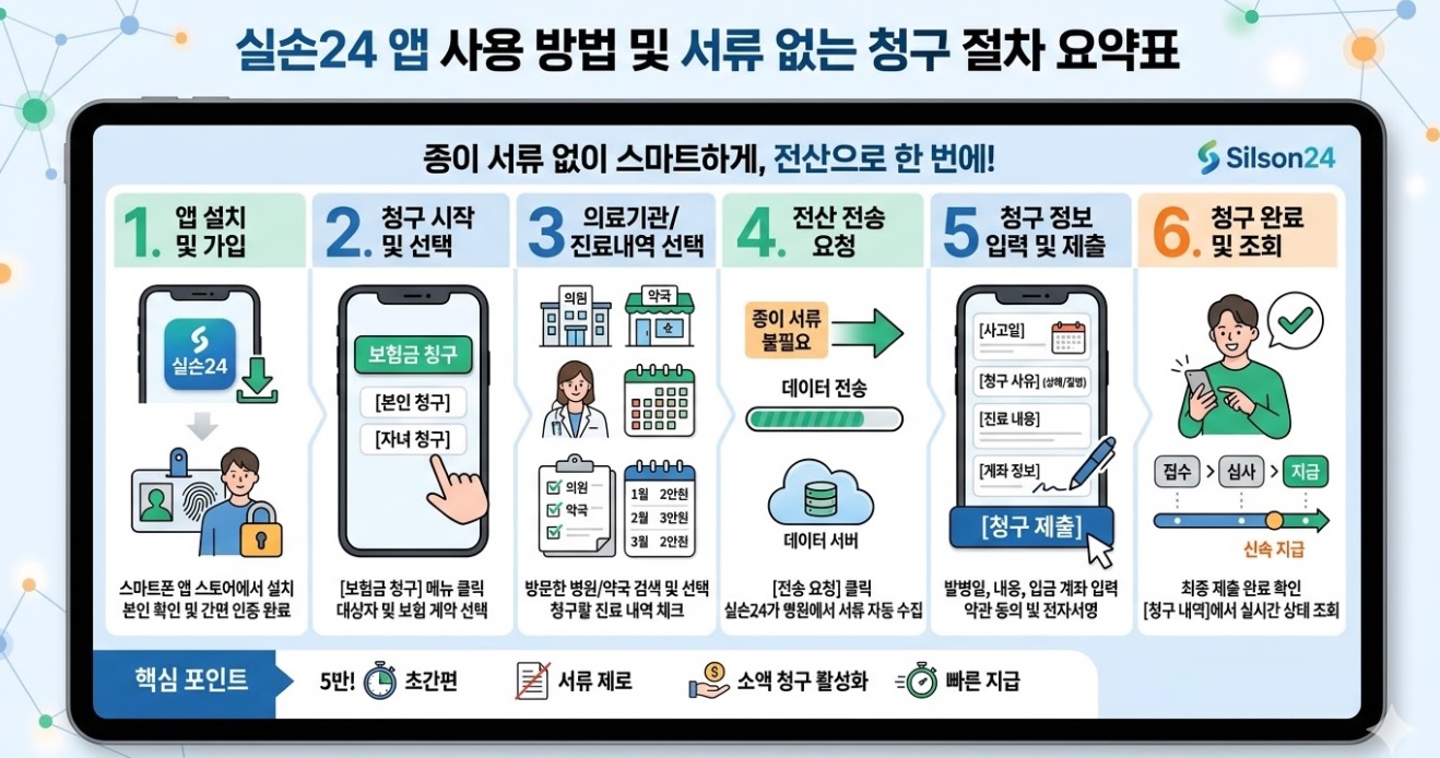 실손24 앱 사용 방법 및 서류 없는 청구 절차 요약표
