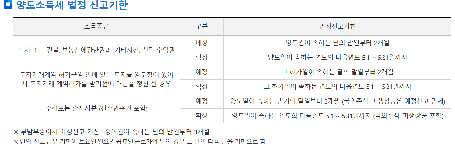 양도소득세 신고기한