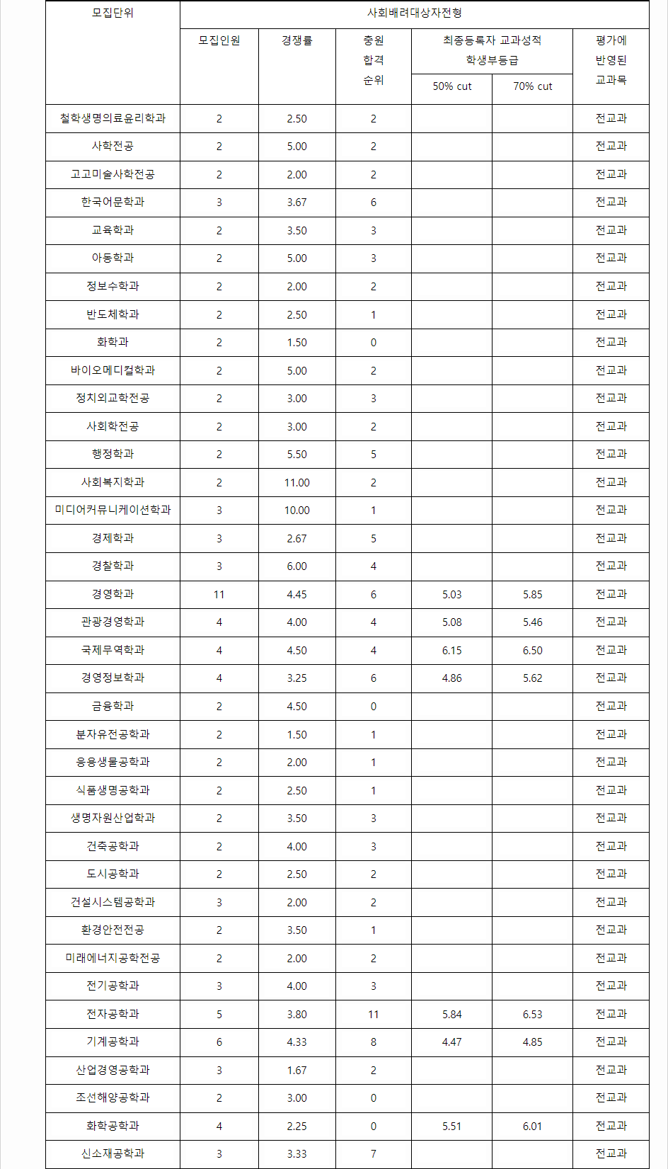 2023학년도 동아대학교 학생부종합전형 사회배려대상자전형 결과