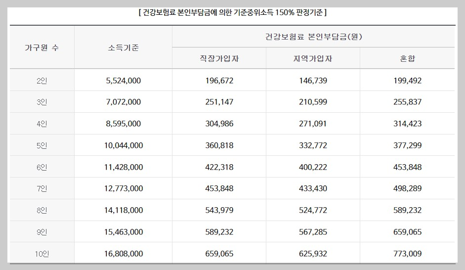 산모 신생아 건강관리 지원사업 지원대상