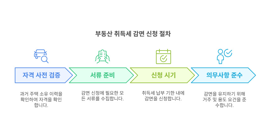 생애최초-취득세감면-신청절차