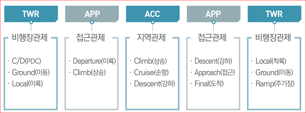 항공교통관제업무의 구분
