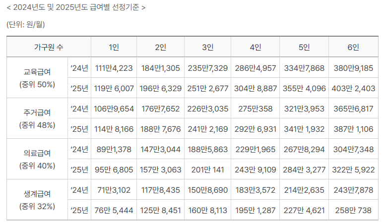 2025년 기초생활수급자 신청 조건과 바뀌는 혜택 총정리