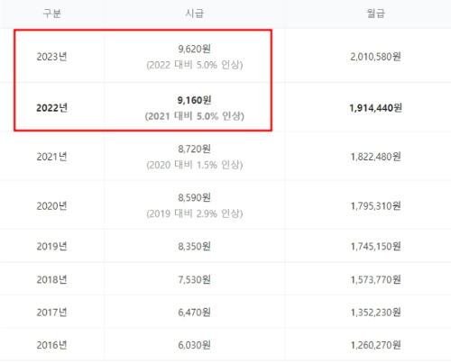 최저임금
