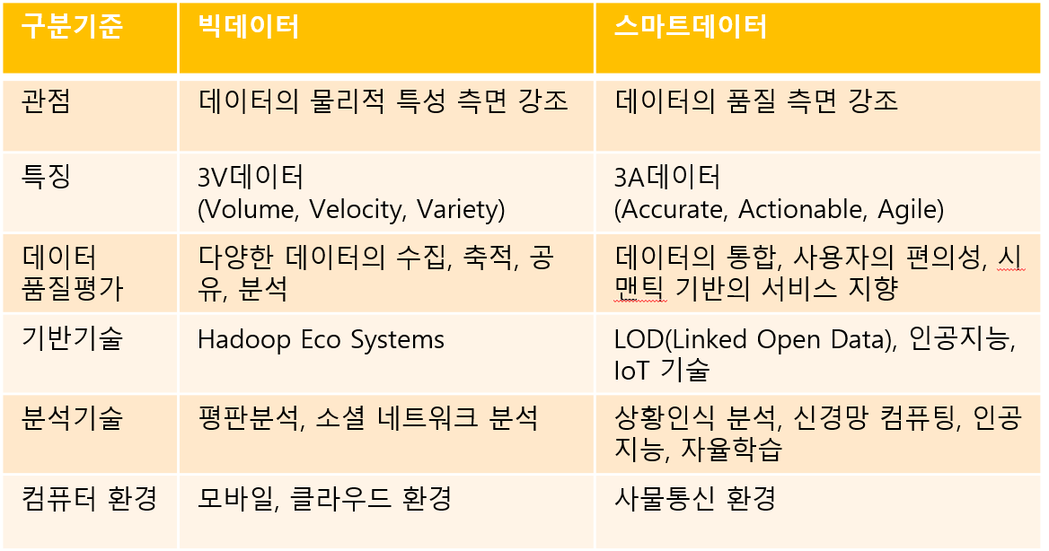 빅데이터와 스마트데이터 비교