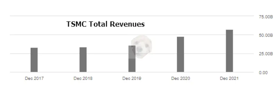 TSMC 총 수익