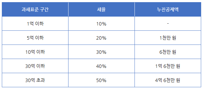 증여세 상속세 세율구조