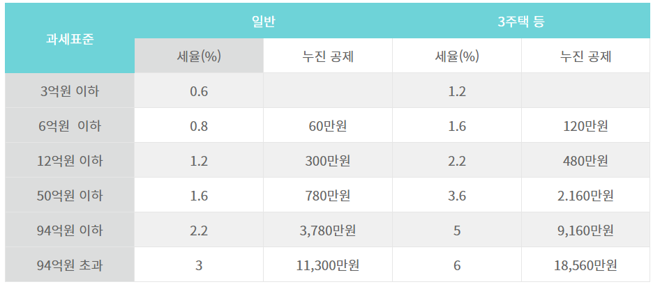 표로-정리한-주택-개인-종합부동산세-세율