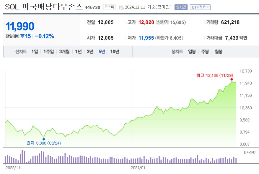 SOL 미국배당다우존스 주가