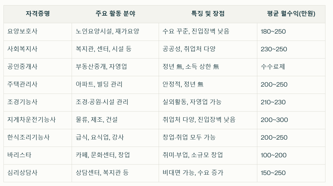 노후에 유망한 자격증 정리표