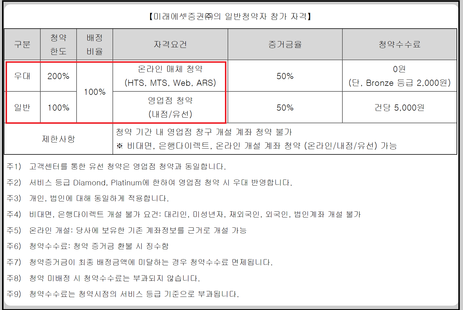 미래에셋증권 청약방법