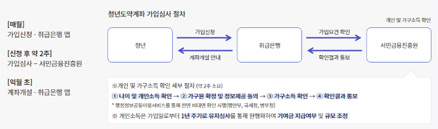 청년도약계좌 가입심사 절차 안내도. (출처: 서민금융진흥원)