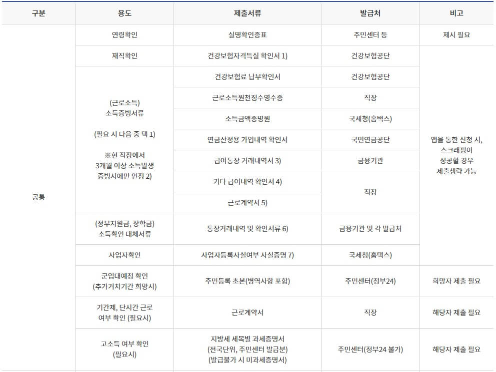 햇살론유스 대출심사 제출서류1