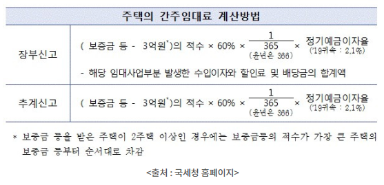 임대료 계산 방법