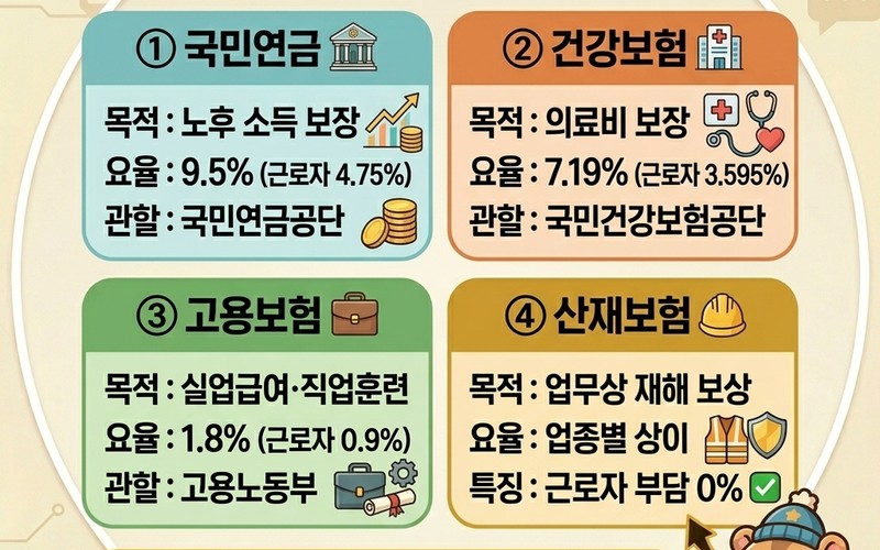 내 월급에서 얼마나 빠져나가나 2026년 4대보험 요율 인상 및 공제액