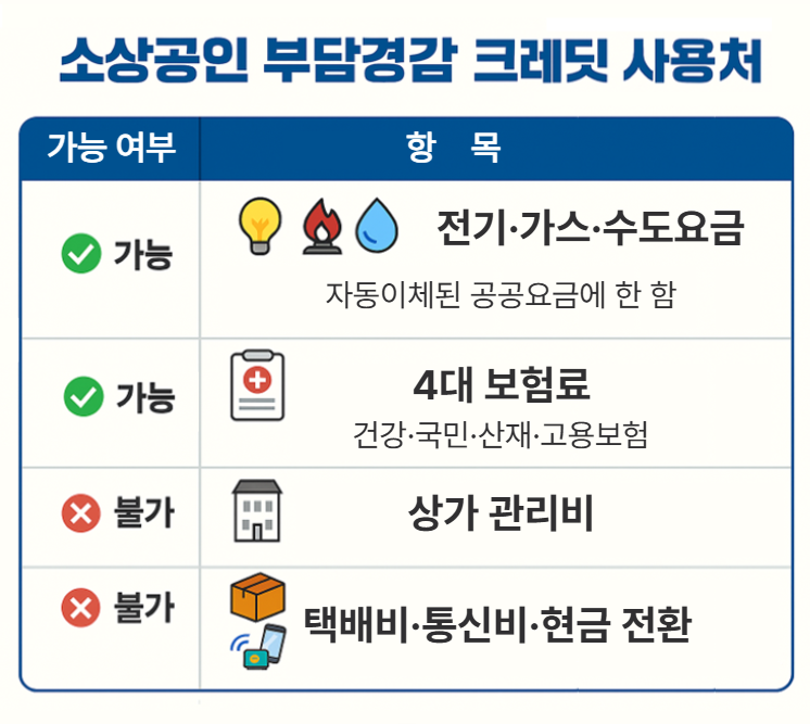 소상공인 부담경감 크레딧 사용처 요약표