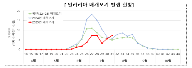 말라리아 전국경보! 모기 피하는 완벽 매뉴얼 (출처 : 질병관리청)